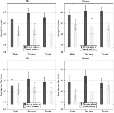 Cross-Cultural Investigation of Male Gait Perception in Relation to Physical Strength and Speed